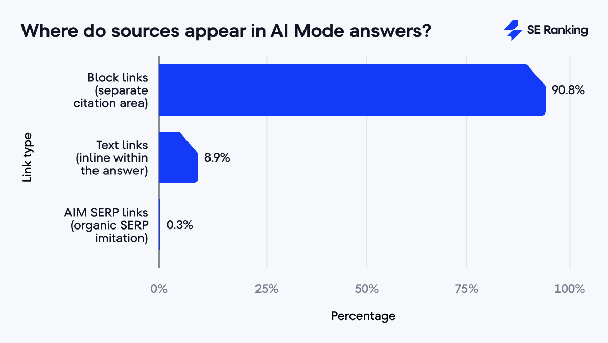 Link-Platzierung in AI Mode-Antworten