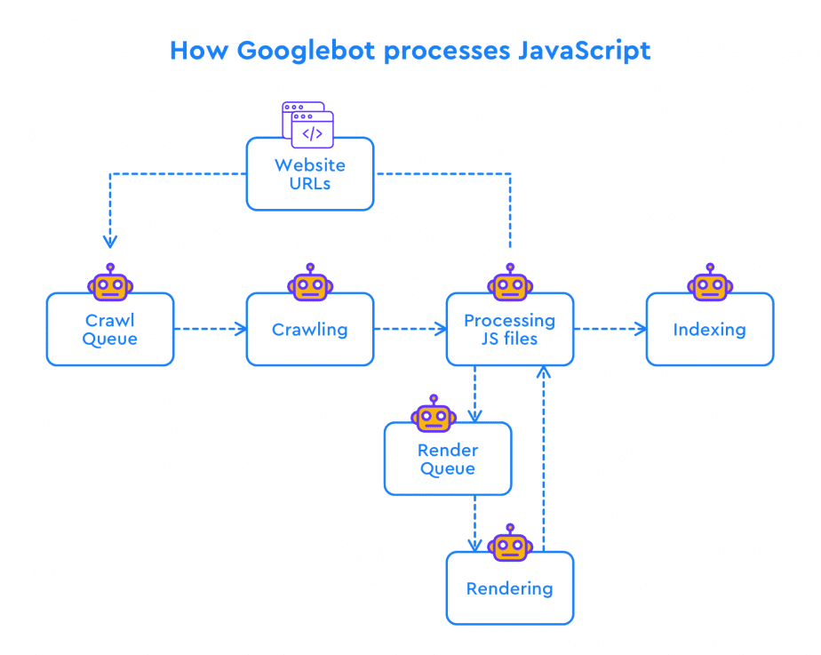 Wie Googlebot JavaScript verarbeitet