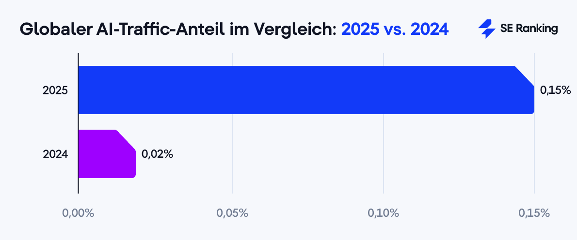 Vergleich des globalen AI-Traffic-Anteils zwischen 2025 und 2024