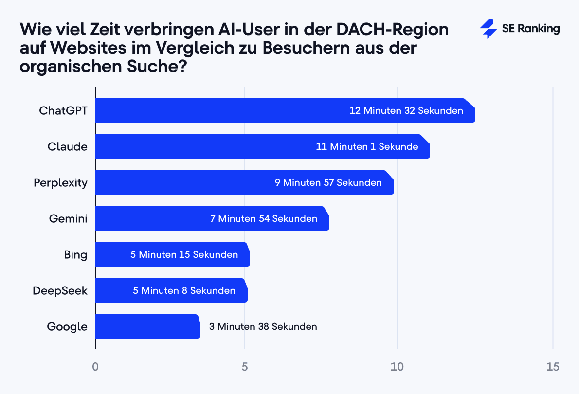 Vergleich der Verweildauer von AI-Usern und Besuchern aus der organischen Suche in der DACH-Region
