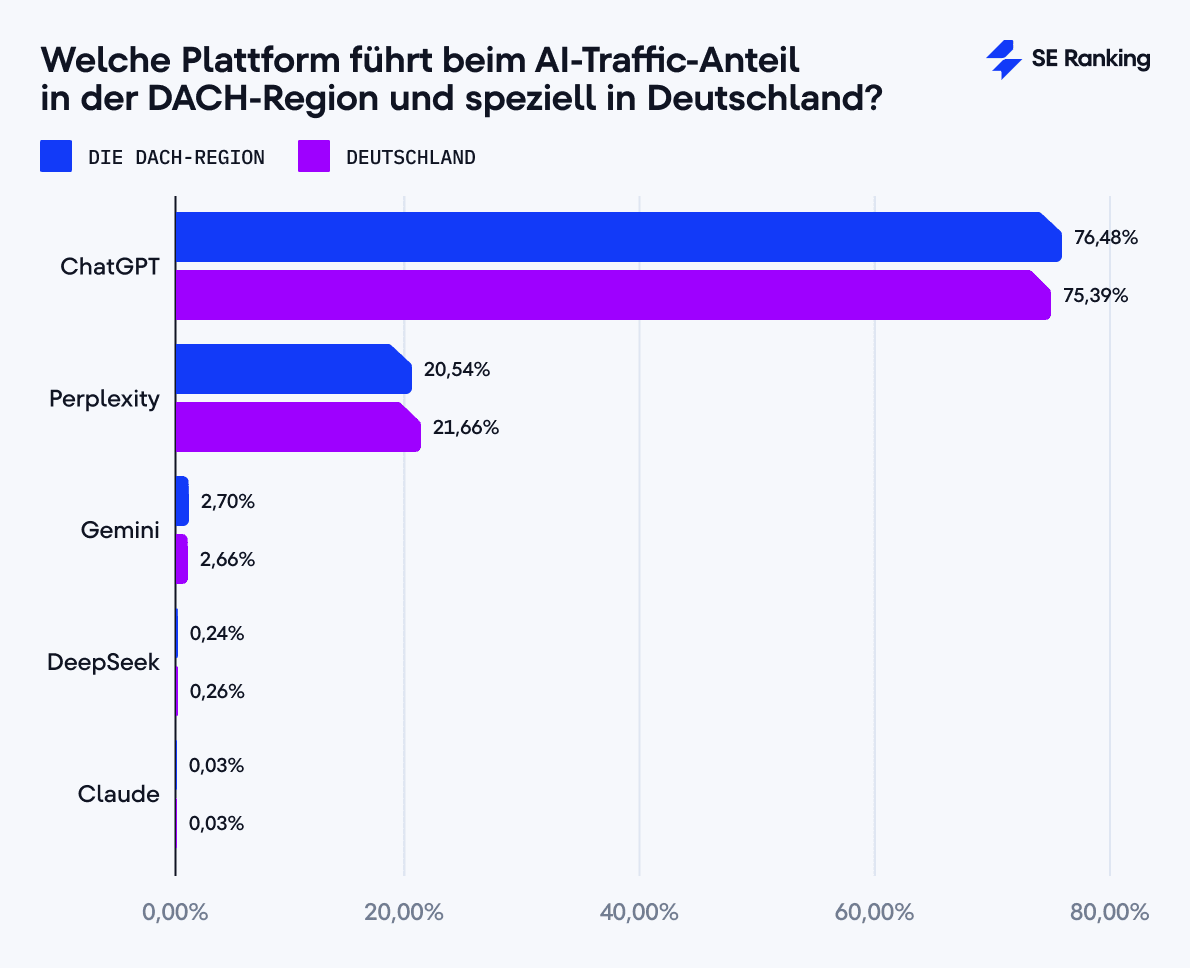 Führende Plattformen nach AI-Traffic-Anteil in der DACH-Region und Deutschland