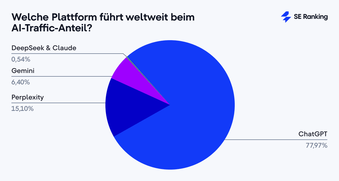 Weltweite führende Plattform nach AI-Traffic-Anteil