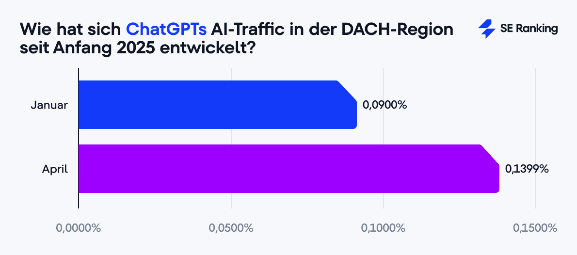 Entwicklung von ChatGPTs AI-Traffic in der DACH-Region seit Anfang 2025