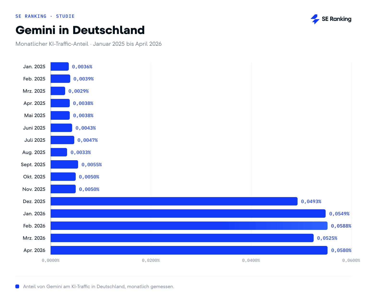 Gemini in Deutschland: monatlicher KI-Traffic, 2025 bis 2026