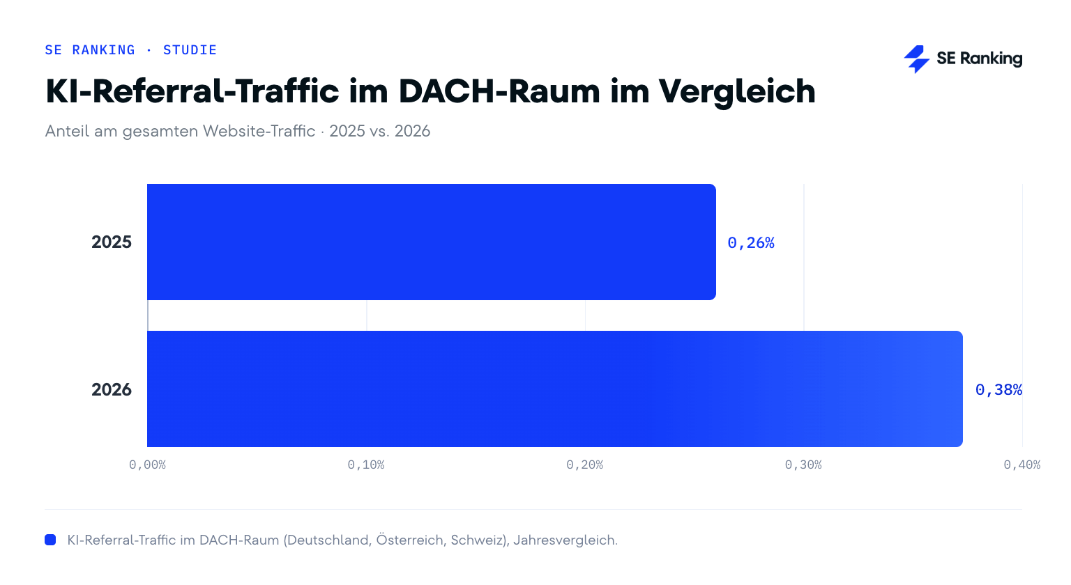 KI-Referral-Traffic im DACH-Raum im Vergleich: 2025 vs. 2026