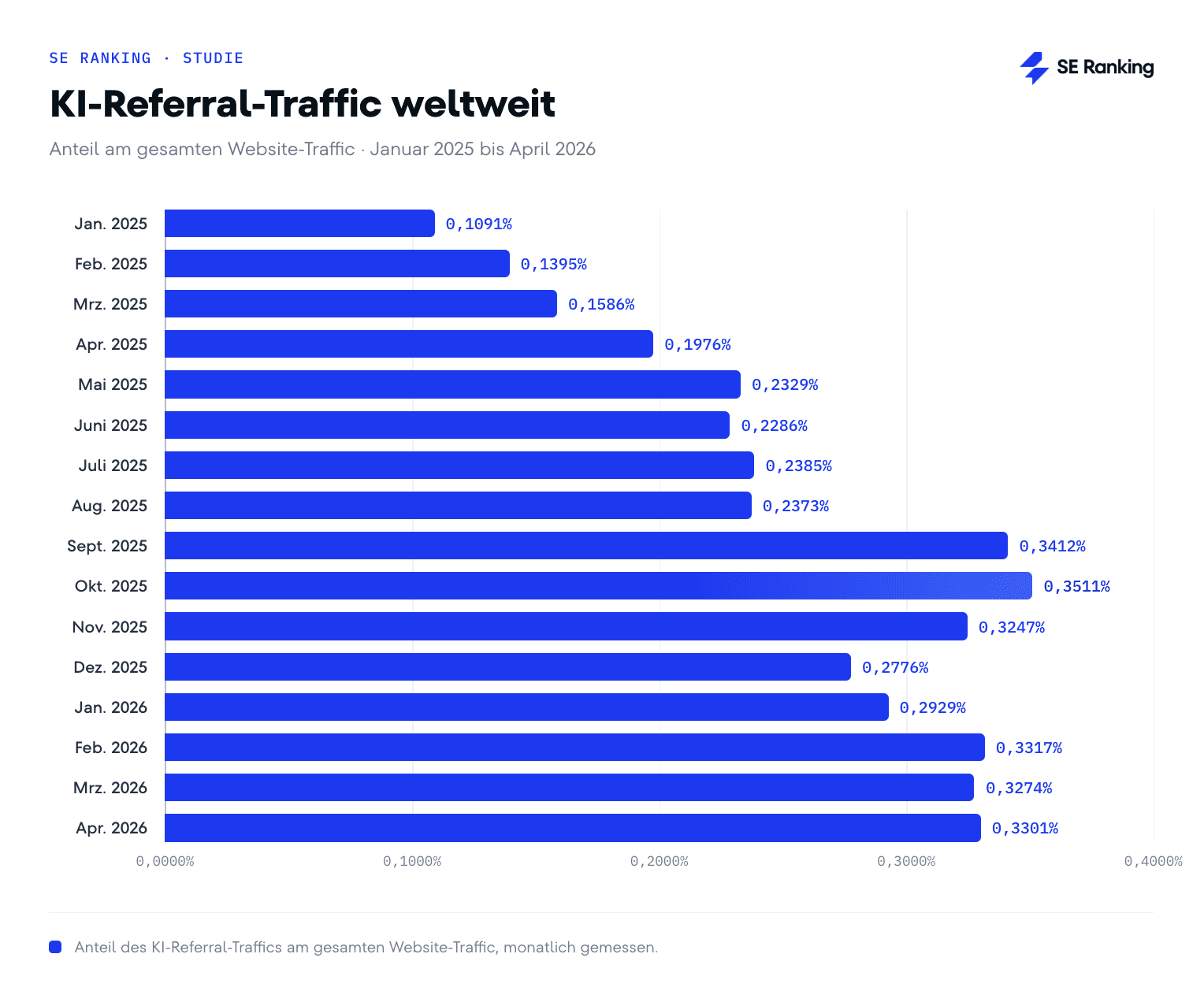 KI-Referral-Traffic weltweit, Januar 2025 bis April 2026