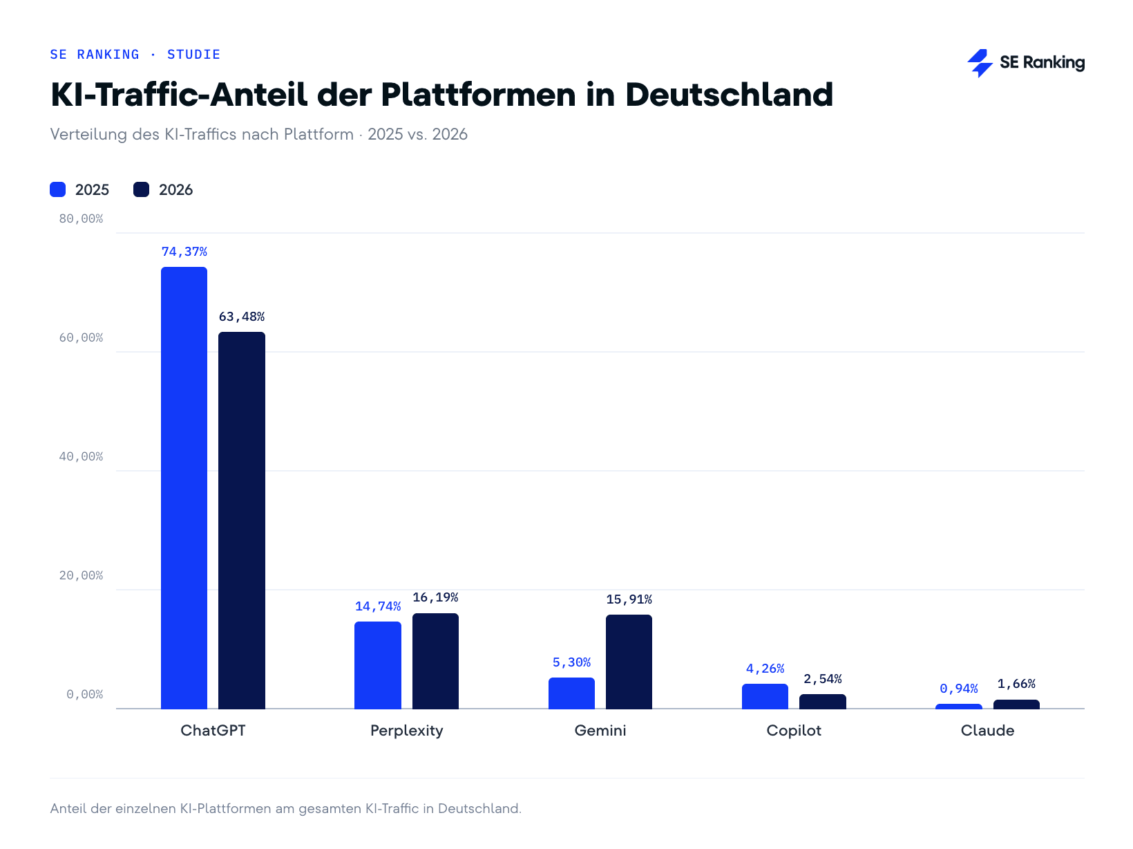 KI-Traffic-Anteil der Plattformen in Deutschland, 2025 vs. 2026
