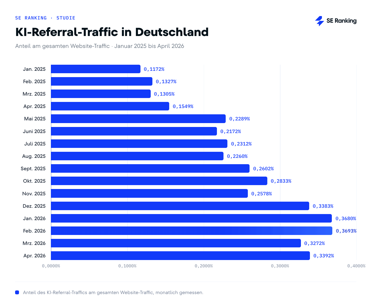 KI-Referral-Traffic in Deutschland, Januar 2025 bis April 2026