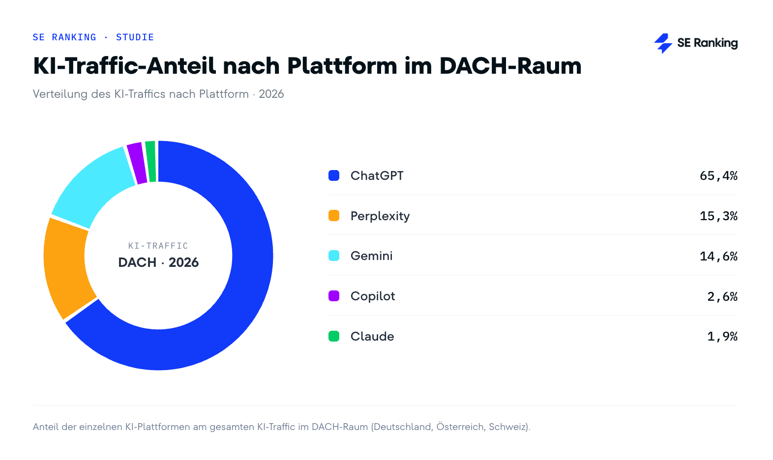 KI-Traffic-Anteil nach Plattform im DACH-Raum, 2026