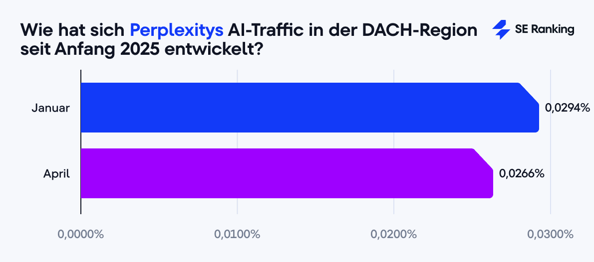 Entwicklung von Perplexitys AI-Traffic in der DACH-Region seit Anfang 2025