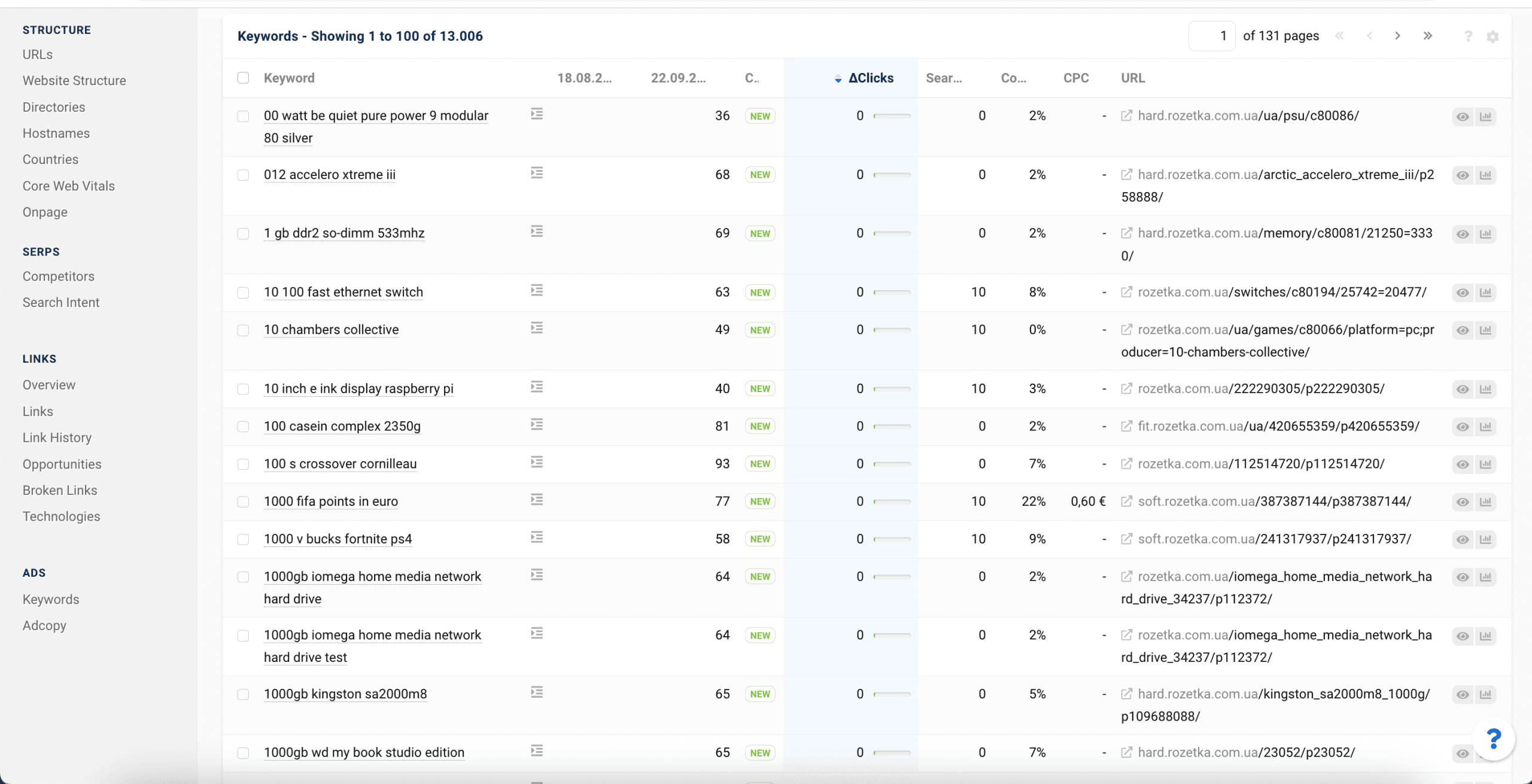Sistrix Dashboard