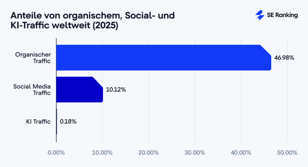 Anteile von organischem, Social- und KI-Traffic weltweit (2025)