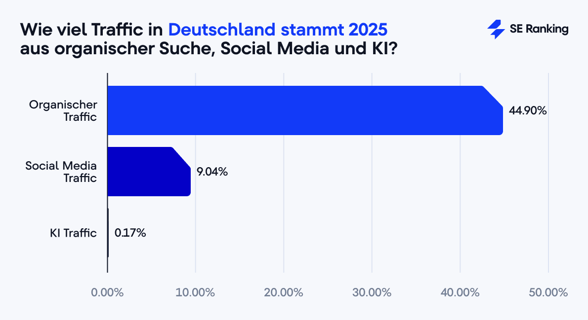 Wie viel Traffic in Deutschland stammt 2025 aus organischer Suche, Social Media und KI?