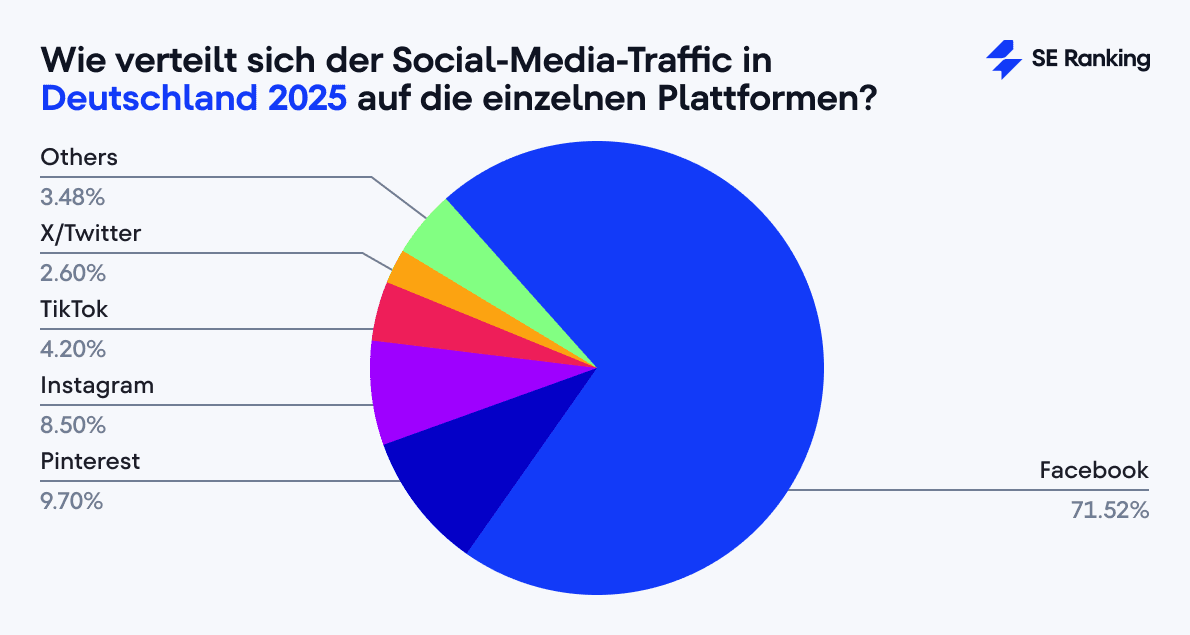 Wie verteilt sich der Social-Media-Traffic in Deutschland 2025 auf die einzelnen Plattformen?