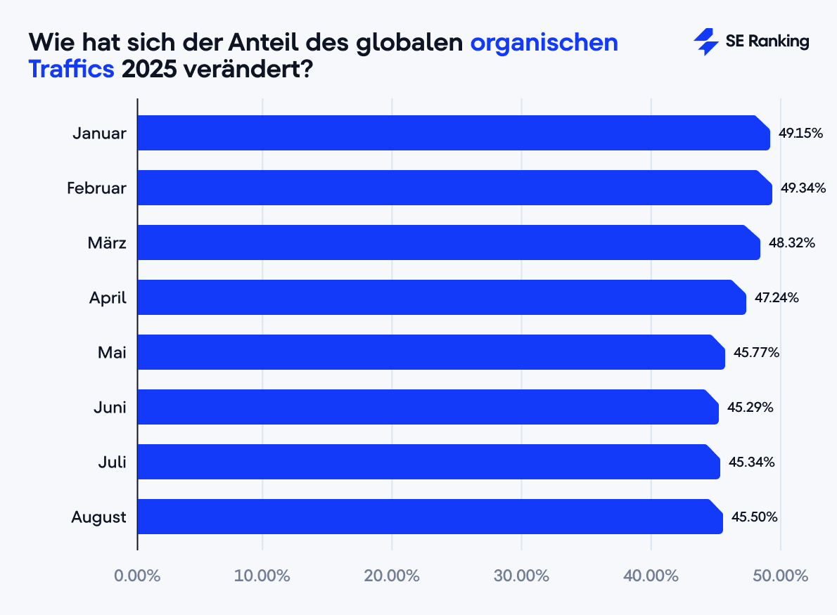 Wie hat sich der Anteil des globalen organischen Traffics 2025 verändert?