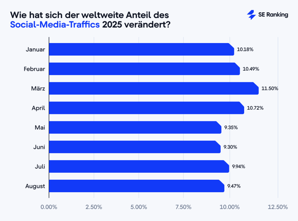 Wie hat sich der weltweite Anteil des Social-Media-Traffics 2025 verändert?