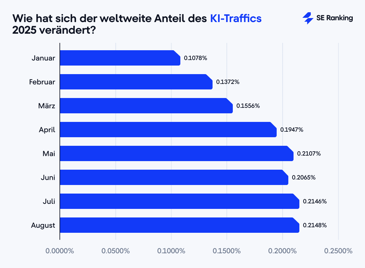 Wie hat sich der weltweite Anteil des KI-Traffics 2025 verändert?