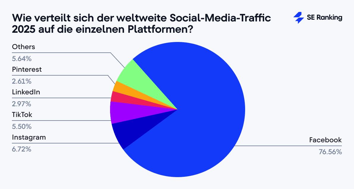 Wie verteilt sich der weltweite Social-Media-Traffic 2025 auf die einzelnen Plattformen?
