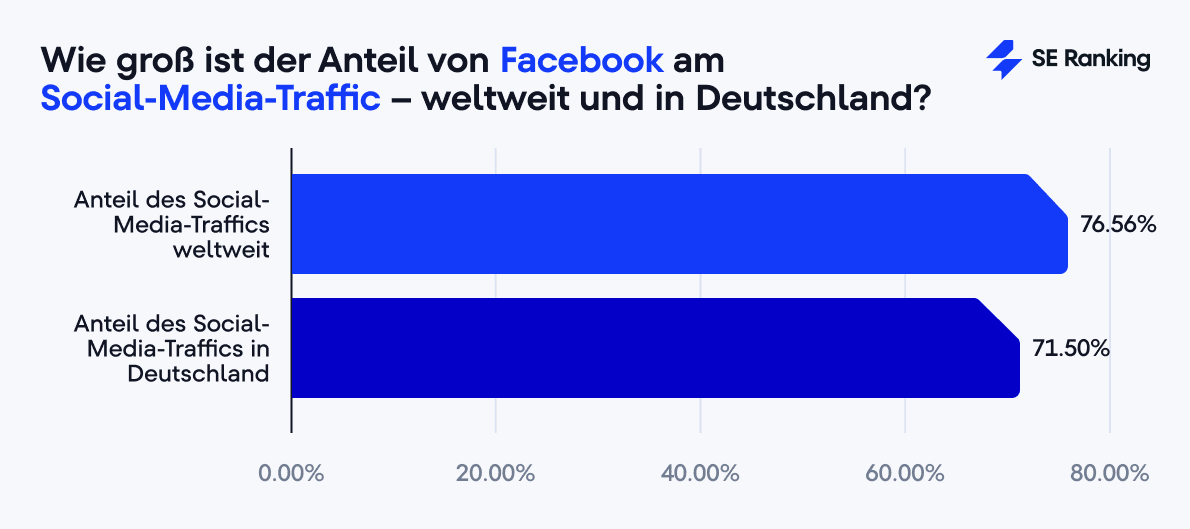 Wie groß ist der Anteil von Facebook am Social-Media-Traffic – weltweit und in Deutschland?