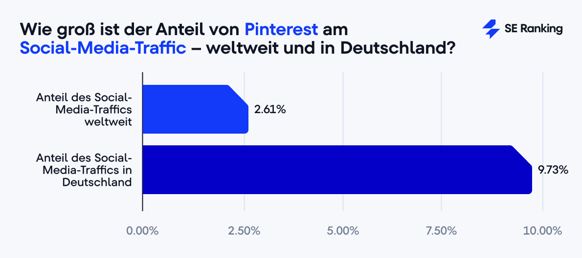 Wie groß ist der Anteil von Pinterest am Social-Media-Traffic – weltweit und in Deutschland?
