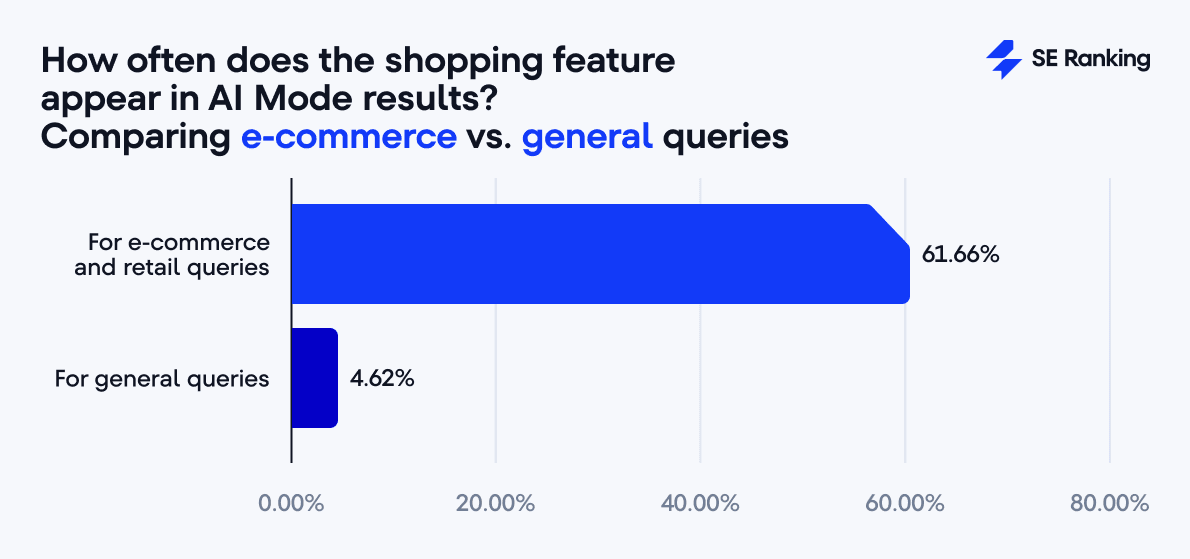 Shopping-Funktion im AI Mode: E-Commerce vs. allgemeine Suchen