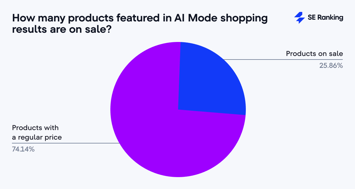 Reduzierte Produkte in AI Mode Shopping-Ergebnissen