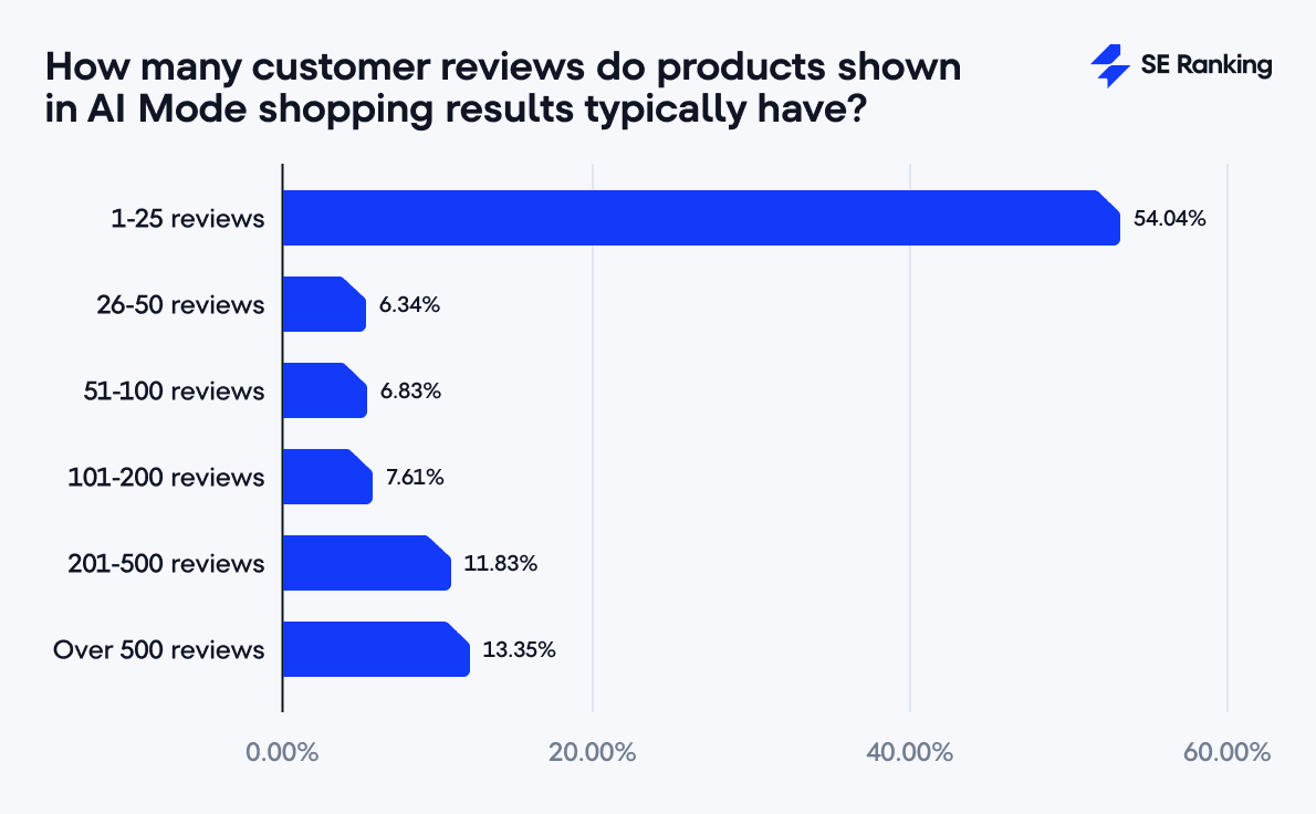 Anzahl der Bewertungen für Produkte in AI Mode Shopping-Ergebnissen