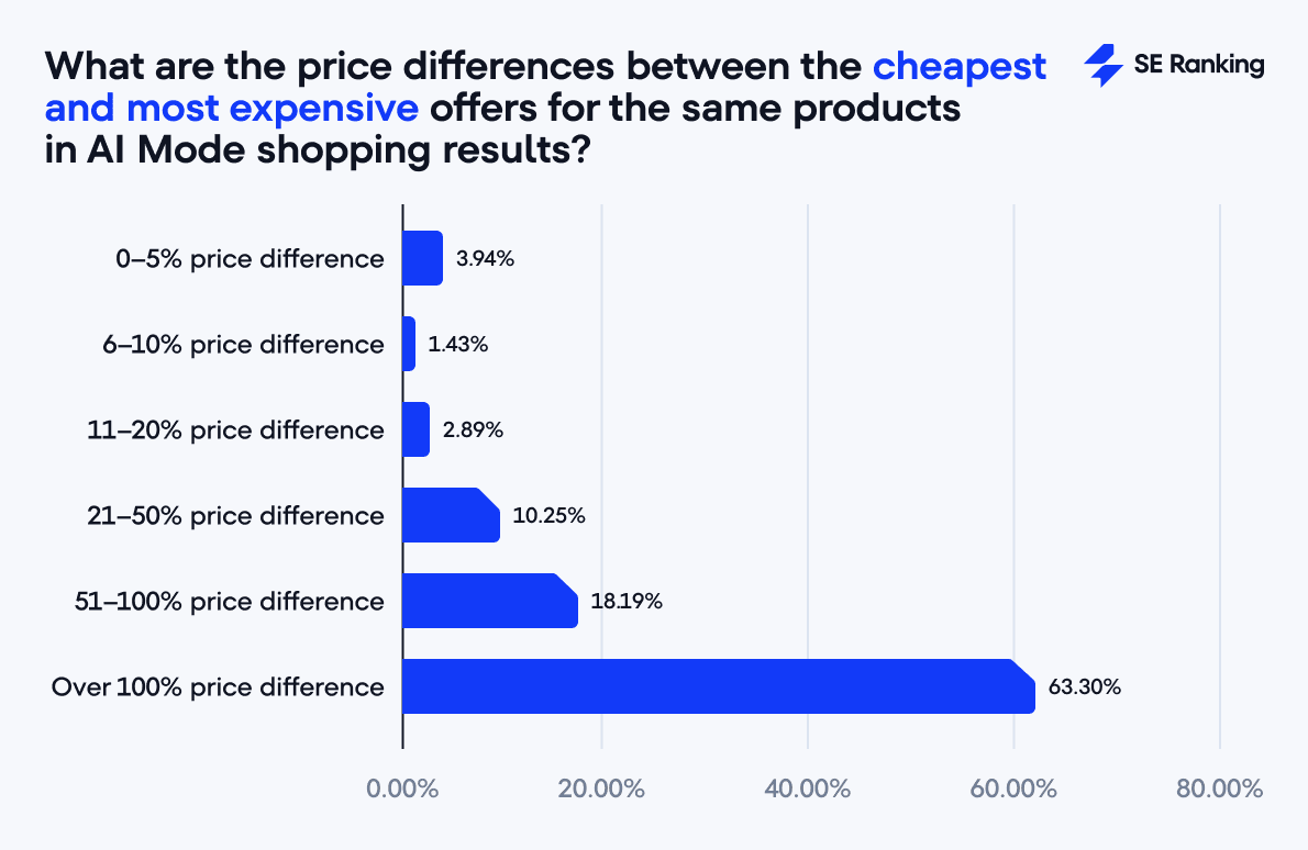 Preisdifferenzen zwischen den günstigsten und teuersten Angeboten in AI Mode Shopping-Ergebnissen