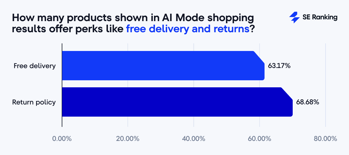 Produkte mit kostenloser Lieferung oder Rückgabe in AI Mode Shopping-Ergebnissen