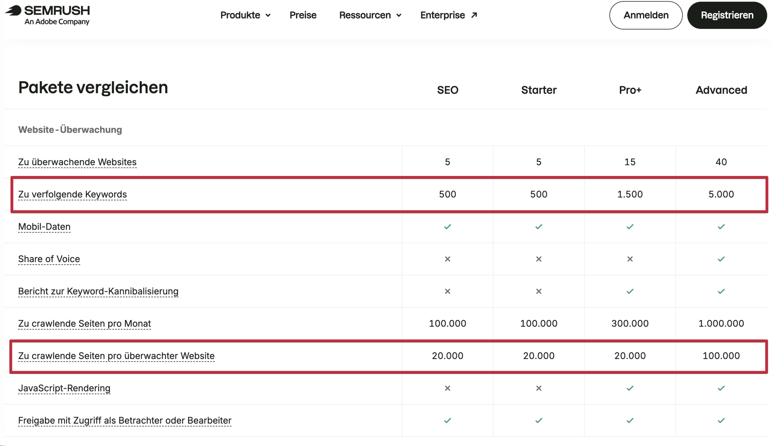 Semrush Preisübersicht Semrush Preisplan-Angebote