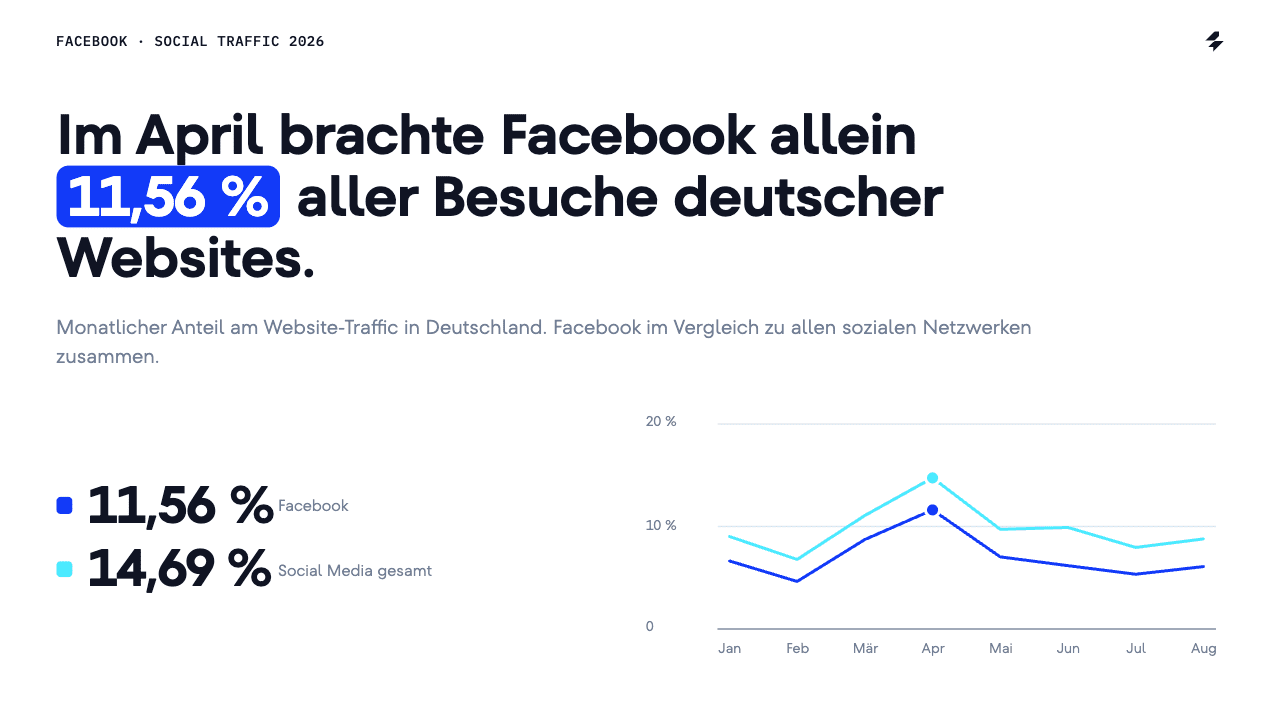 Facebook im Vergleich zu allen anderen Netzwerken Liniendiagramm: Anteil von Facebook und allen anderen sozialen Netzwerken am Website-Traffic in Deutschland pro Monat 2026. Facebook schwankt zwischen 4,58 % und 11,56 % mit einem Höchstwert im April, alle anderen Netzwerke zusammen bleiben zwischen 2,15 % und 3,73 %.