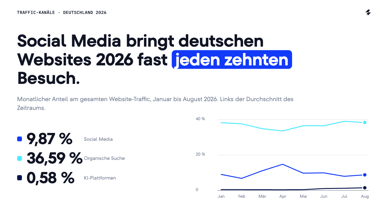 Organische Suche, Social Media und KI-Plattformen 2026 Liniendiagramm: Anteil von organischer Suche, Social Media und KI-Plattformen am Website-Traffic in Deutschland, Januar bis August 2026. Organische Suche liegt zwischen 33,50 % und 38,95 %, Social Media zwischen 6,73 % und 14,69 % mit einer Spitze im April, KI-Plattformen steigen von 0,37 % auf 1,42 %.