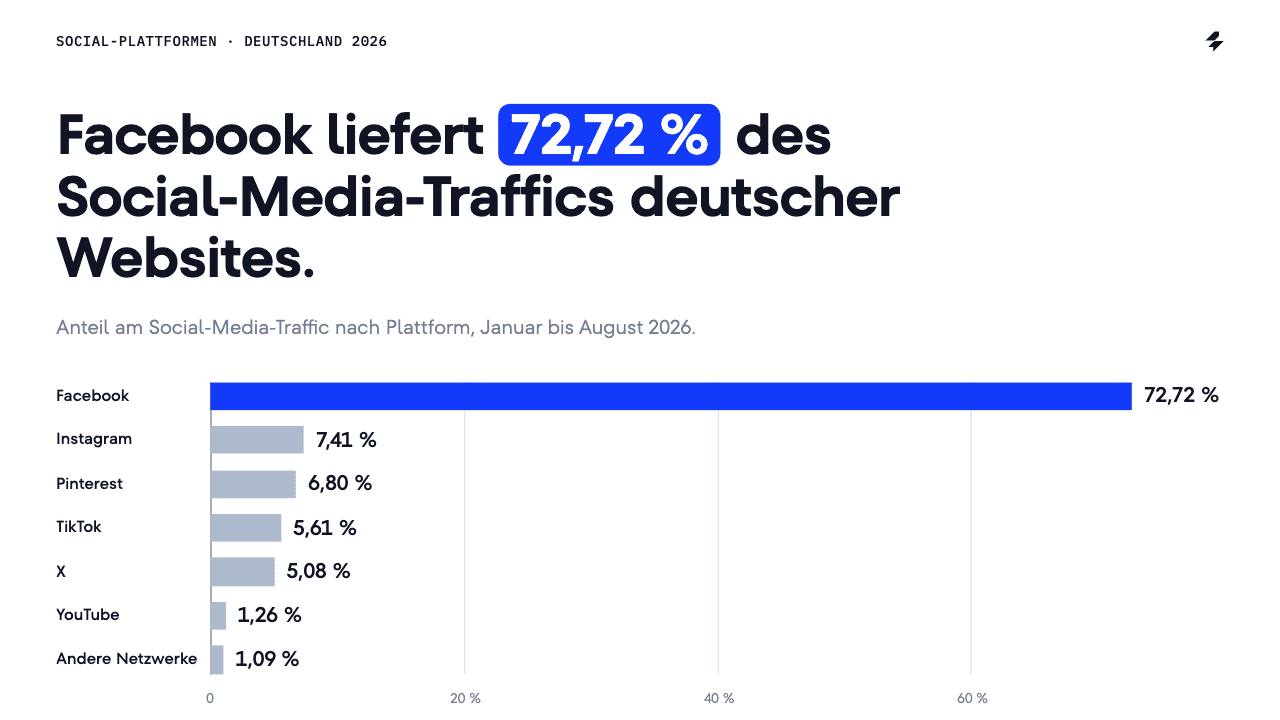 Anteil der Plattformen am Social-Media-Traffic 2026 Balkendiagramm: Anteil der Plattformen am Social-Media-Traffic in Deutschland, Januar bis August 2026. Facebook 72,72 %, Instagram 7,41 %, Pinterest 6,80 %, TikTok 5,61 %, X 5,08 %, YouTube 1,26 %, andere Netzwerke 1,09 %.