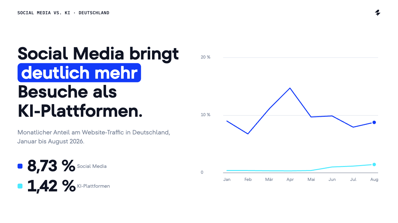 Social Media und KI-Plattformen im Vergleich Liniendiagramm: Anteil von Social Media und KI-Plattformen am Website-Traffic in Deutschland pro Monat 2026. Social Media liegt zwischen 6,73 % und 14,69 %, KI-Plattformen zwischen 0,31 % und 1,42 %.
