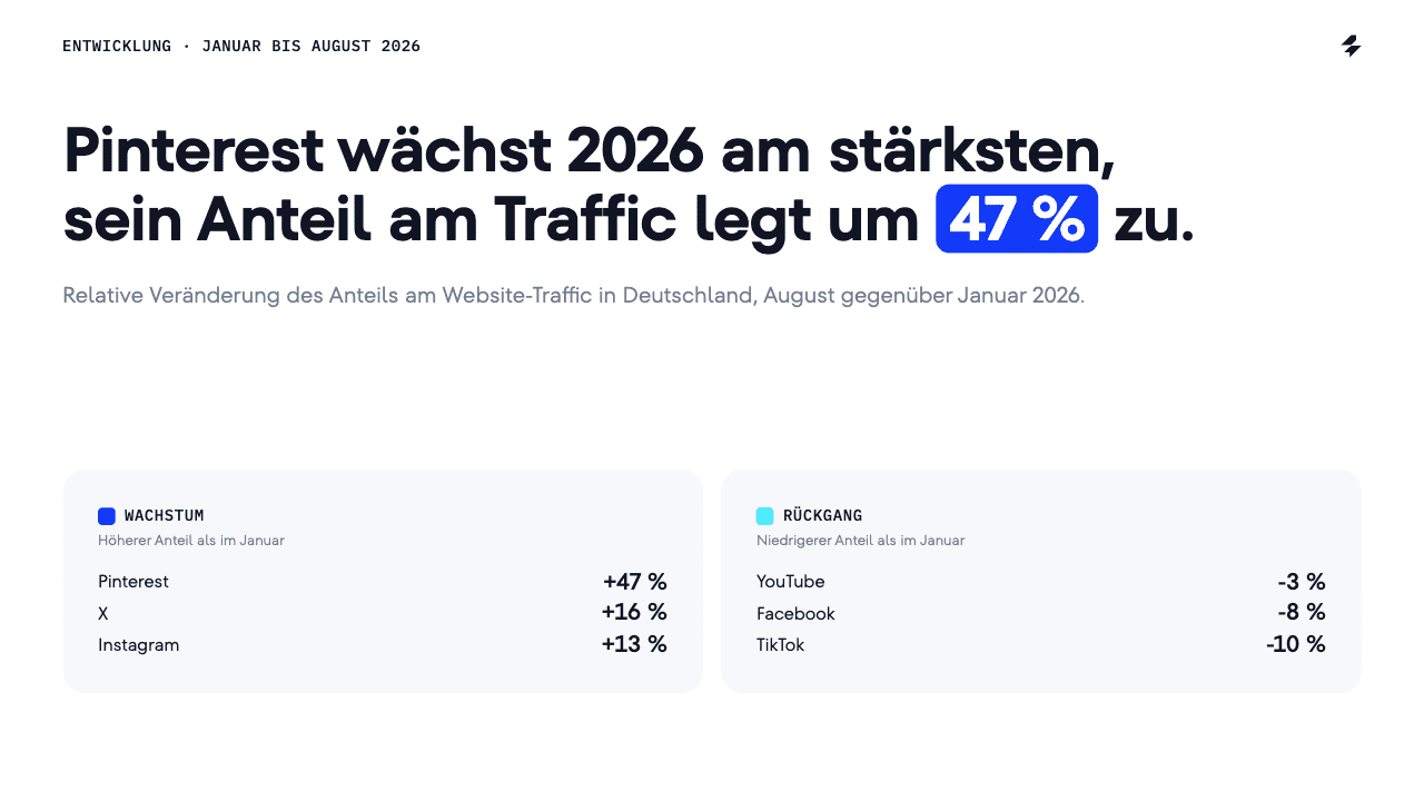 Veränderung der Plattformen von Januar bis August 2026 Balkendiagramm: Relative Veränderung des Traffic-Anteils der Plattformen in Deutschland von Januar bis August 2026. Pinterest +47 %, X +16 %, Instagram +13 %, YouTube −3 %, Facebook −8 %, TikTok −10 %.