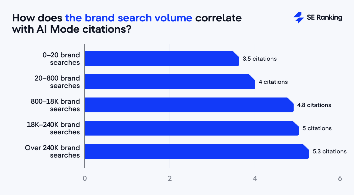 Brand-Suchvolumen im Vergleich zu AI-Mode-Zitierungen Zusammenhang zwischen Brand-Suchvolumen und Zitierungen im AI Mode