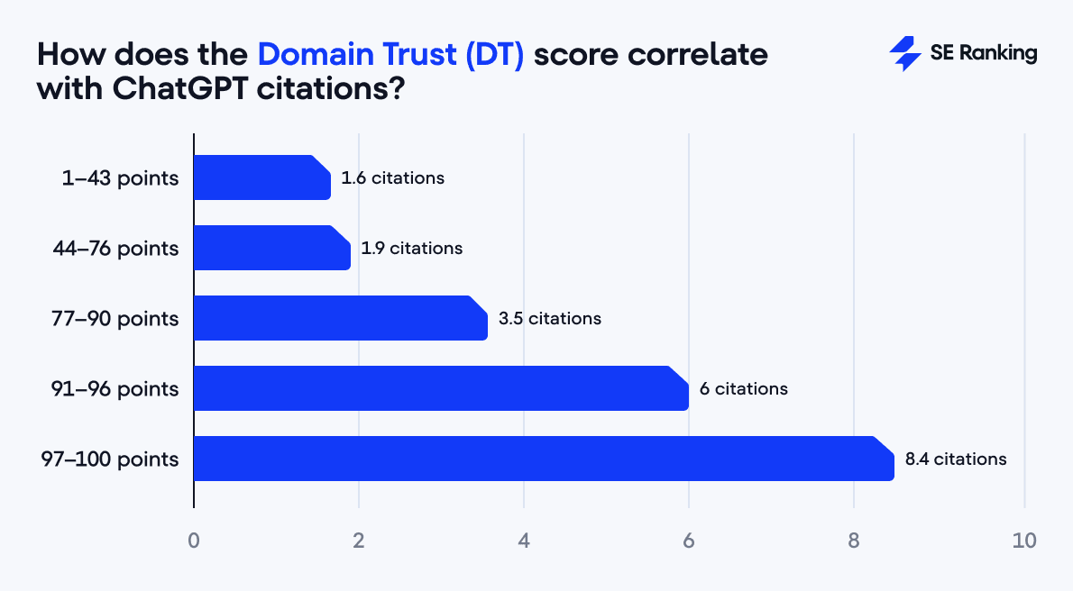 Die Auswirkungen des Domain-Trust-Scores auf ChatGPT-Zitate