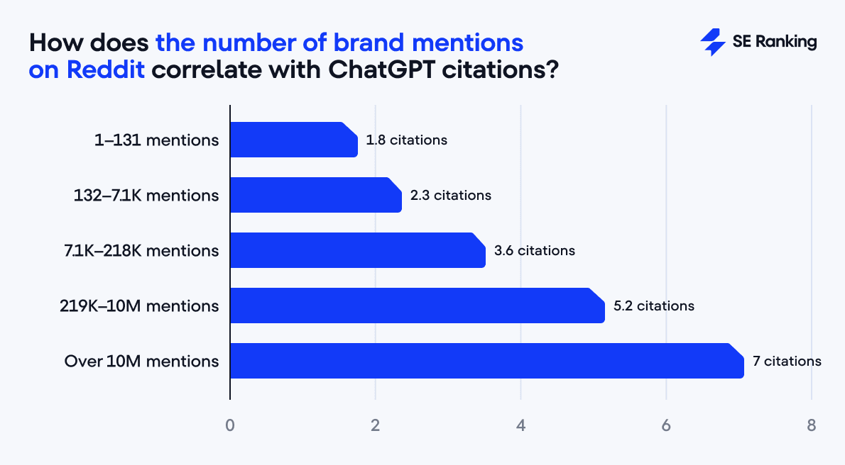 Die Auswirkungen von Reddit-Markenmentions auf ChatGPT-Zitate
