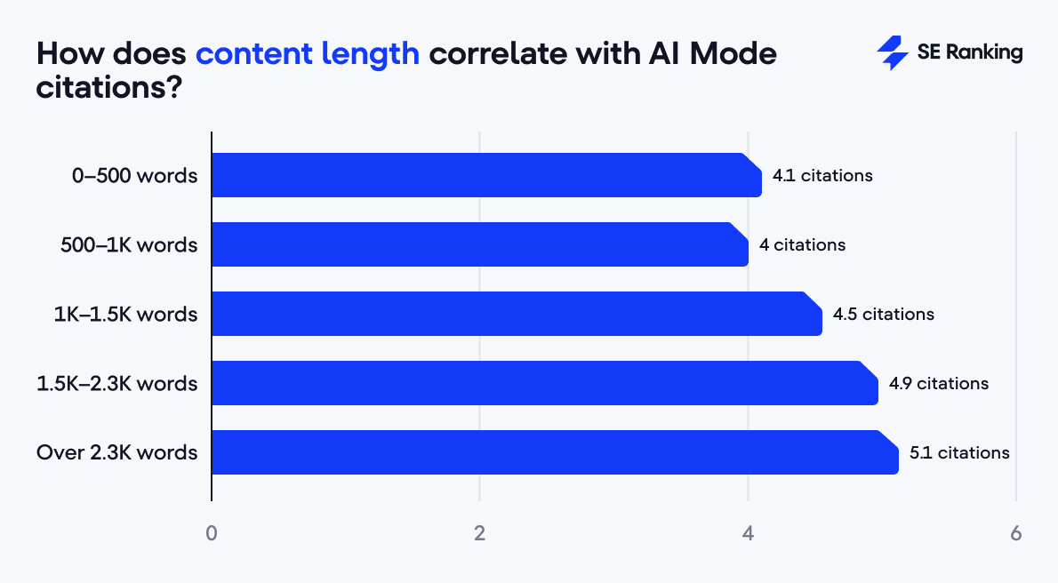 Content-Länge im Vergleich zu AI-Mode-Zitierungen Zusammenhang zwischen Content-Länge und Zitierungen im AI Mode