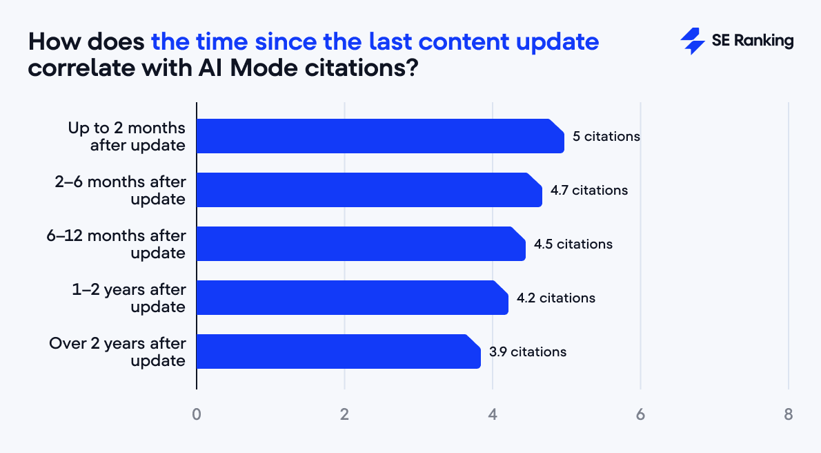 Content-Updates im Vergleich zu AI-Mode-Zitierungen Zusammenhang zwischen Content-Updates und Zitierungen im AI Mode