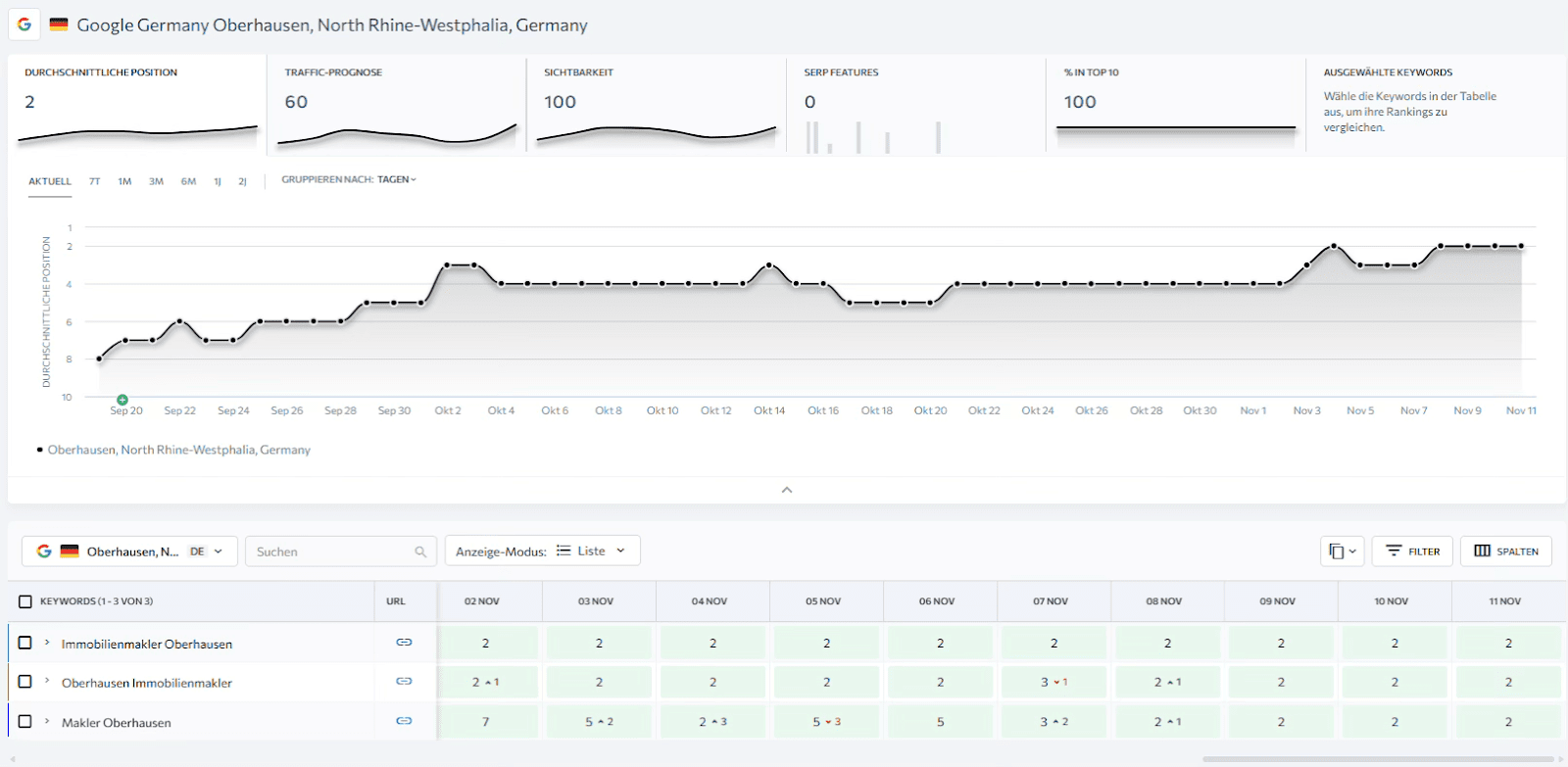 Keyword-Rankings der wichtigsten Suchbegriffe im SE Ranking-Projekt Rankings der Haupt-Keywords im SE-Ranking-Projekt