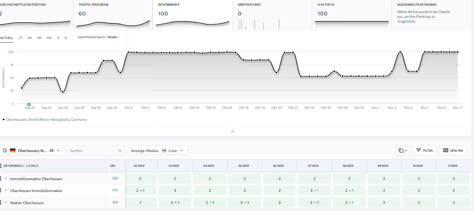 Sichtbarkeitswert im SE Ranking Projekt Sichtbarkeit im SE Ranking Projekt