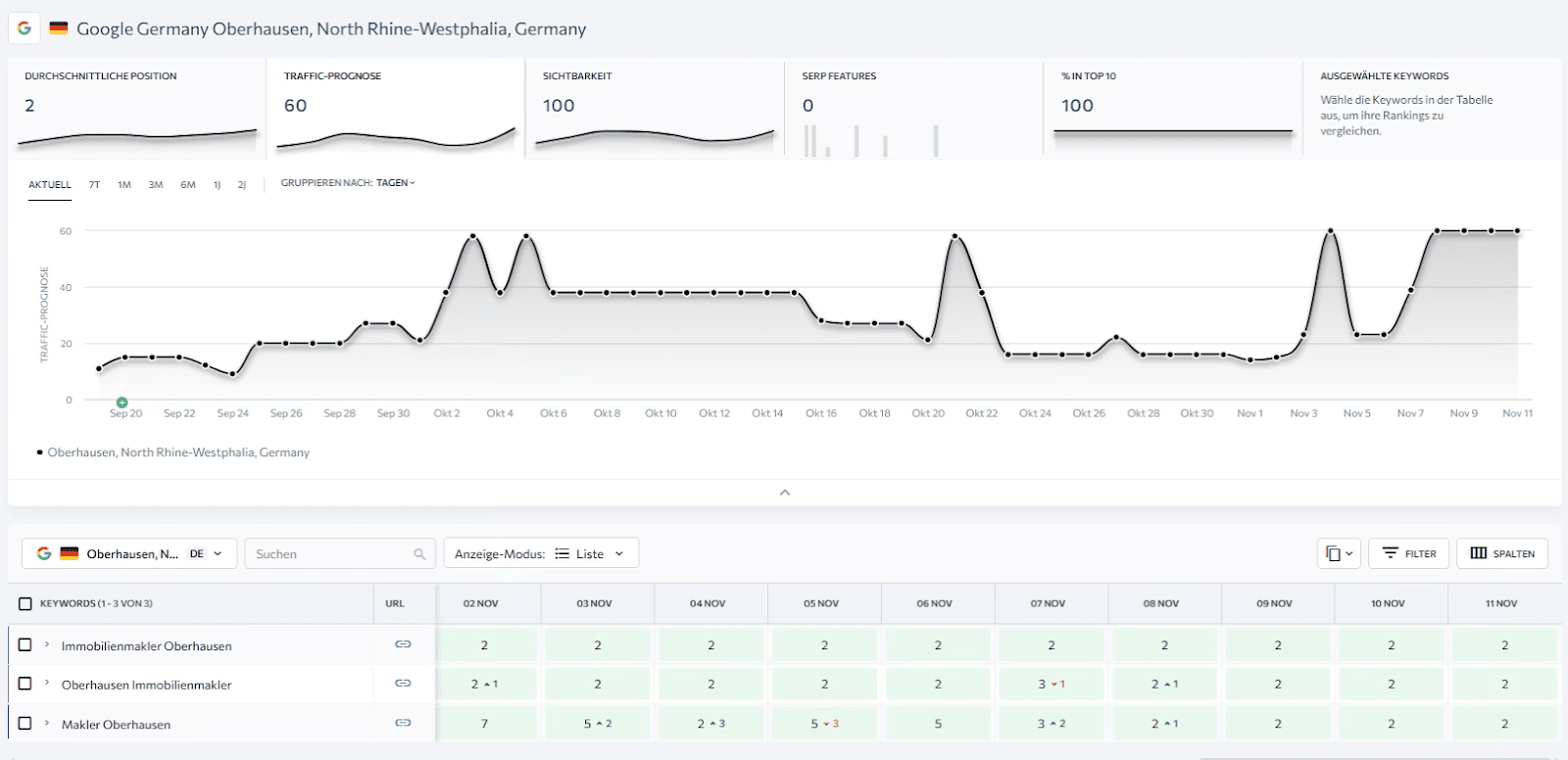 Traffic-Prognose in SE Ranking Traffic-Prognose im SE Ranking Projekt