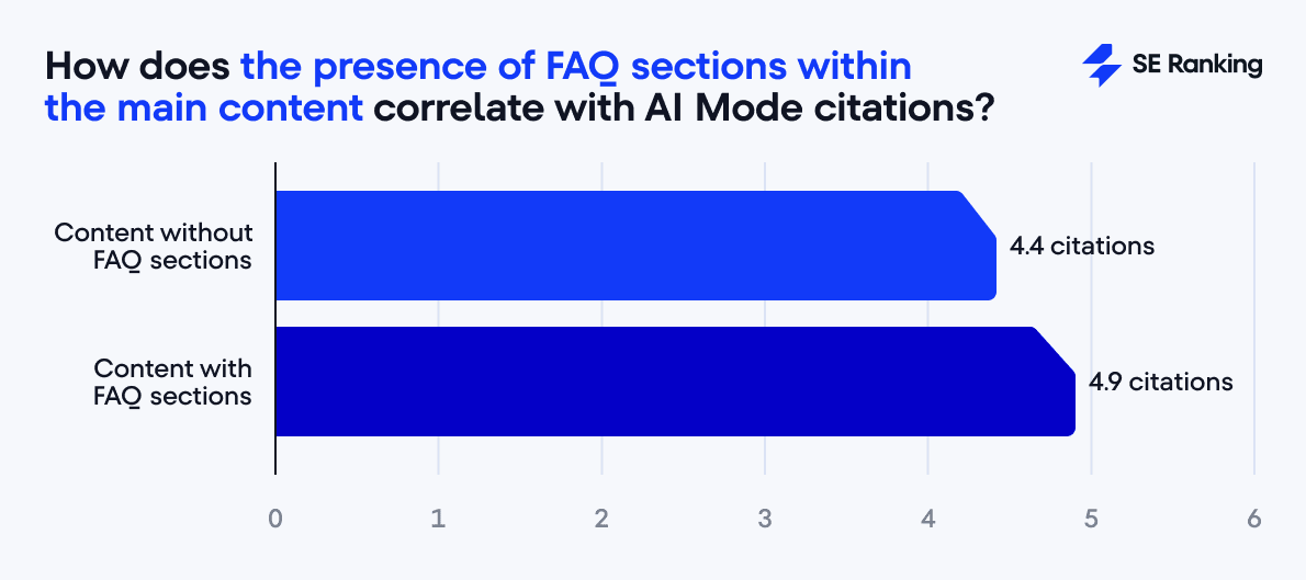 FAQ-Bereiche im Vergleich zu AI-Mode-Zitierungen Zusammenhang zwischen FAQ-Bereichen und Zitierungen im AI Mode