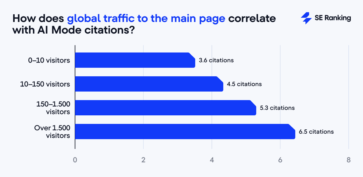 Homepage-Traffic im Vergleich zu AI-Mode-Zitierungen Zusammenhang zwischen Homepage-Traffic und Zitierungen im AI Mode
