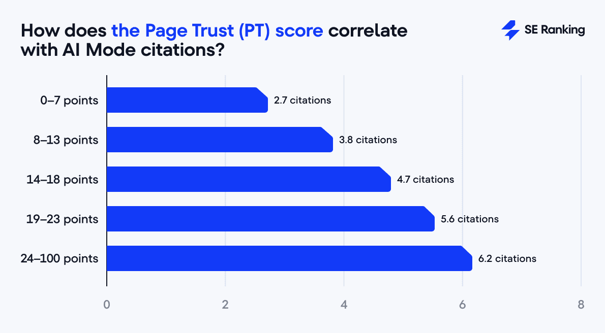 Page-Trust-Score im Vergleich zu AI-Mode-Zitierungen Zusammenhang zwischen Page-Trust-Score und Zitierungen im AI Mode