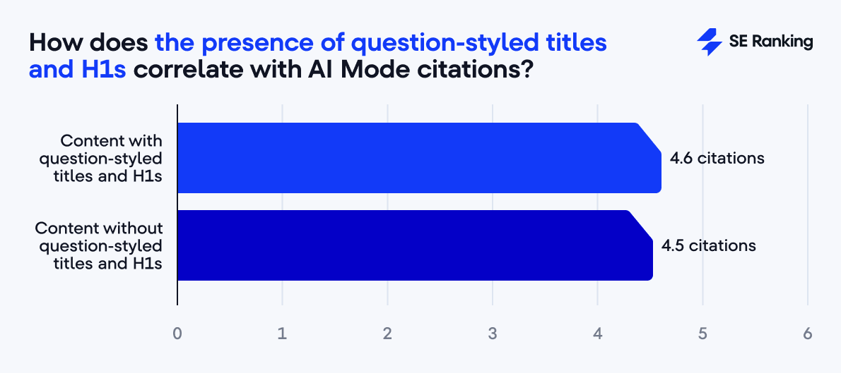 Fragebasierte Titel im Vergleich zu AI-Mode-Zitierungen Zusammenhang zwischen fragebasierten Titeln und Zitierungen im AI Mode