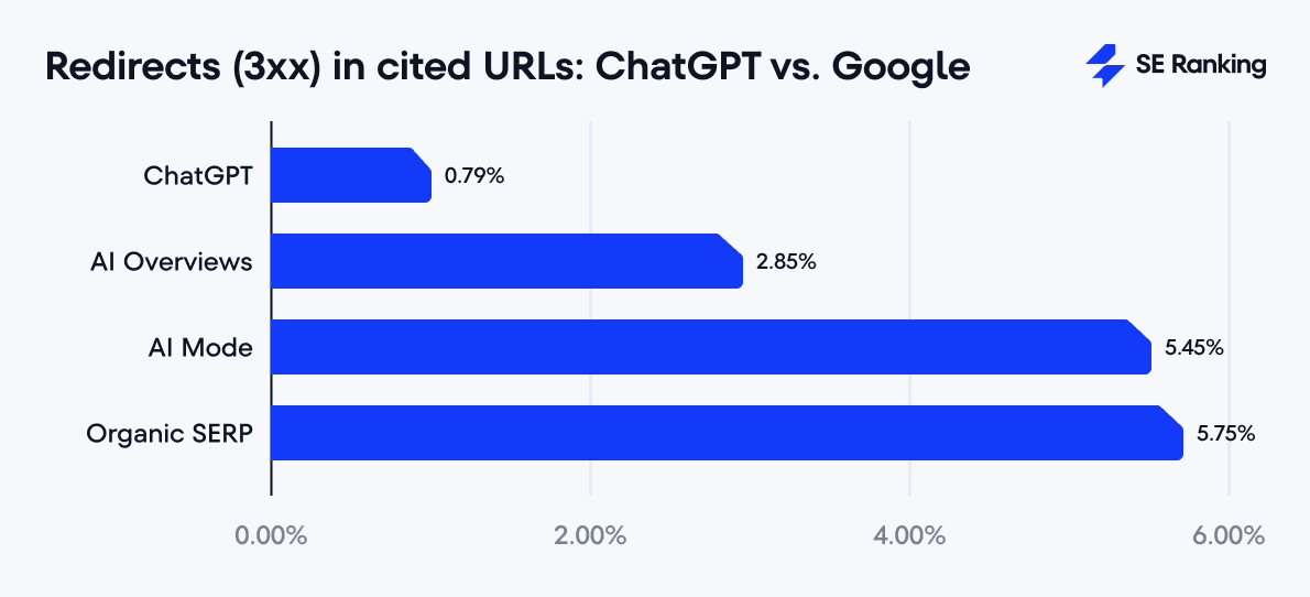 Weiterleitungen in von ChatGPT und Google zitierten URLs URL-Weiterleitungen in von ChatGPT und Google zitierten URLs