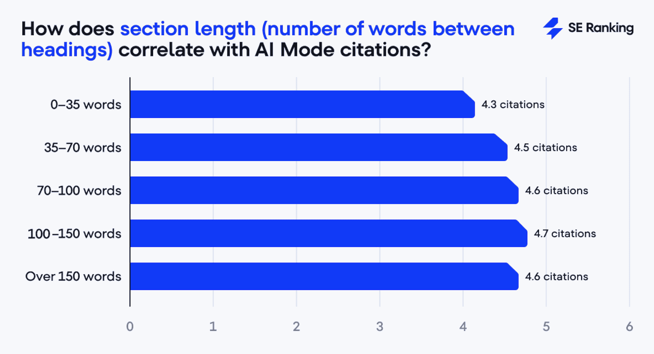 Abschnittslänge im Vergleich zu AI-Mode-Zitierungen Zusammenhang zwischen Abschnittslänge und Zitierungen im AI Mode
