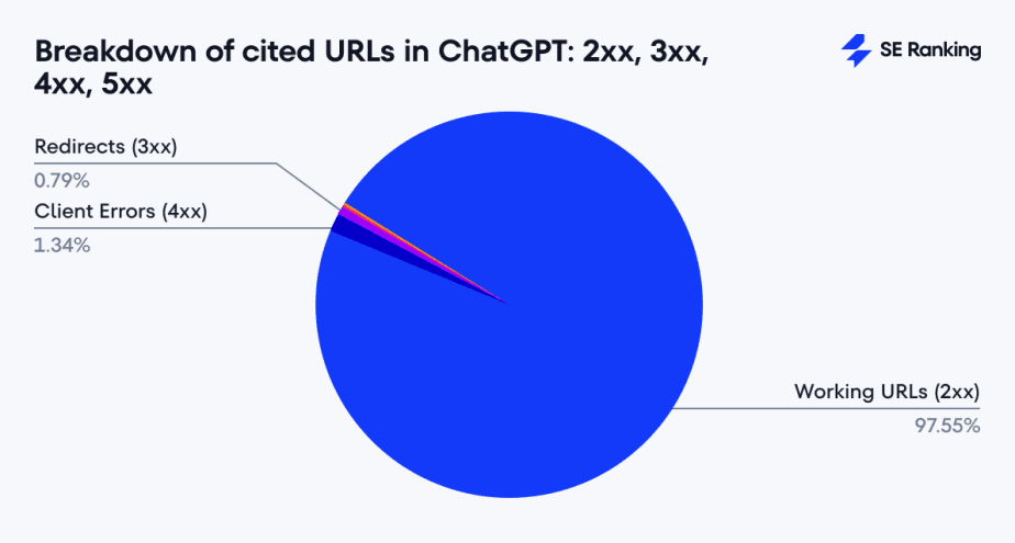 Statuscodes der von ChatGPT zitierten URLs URL-Statuscodes in von ChatGPT zitierten URLs